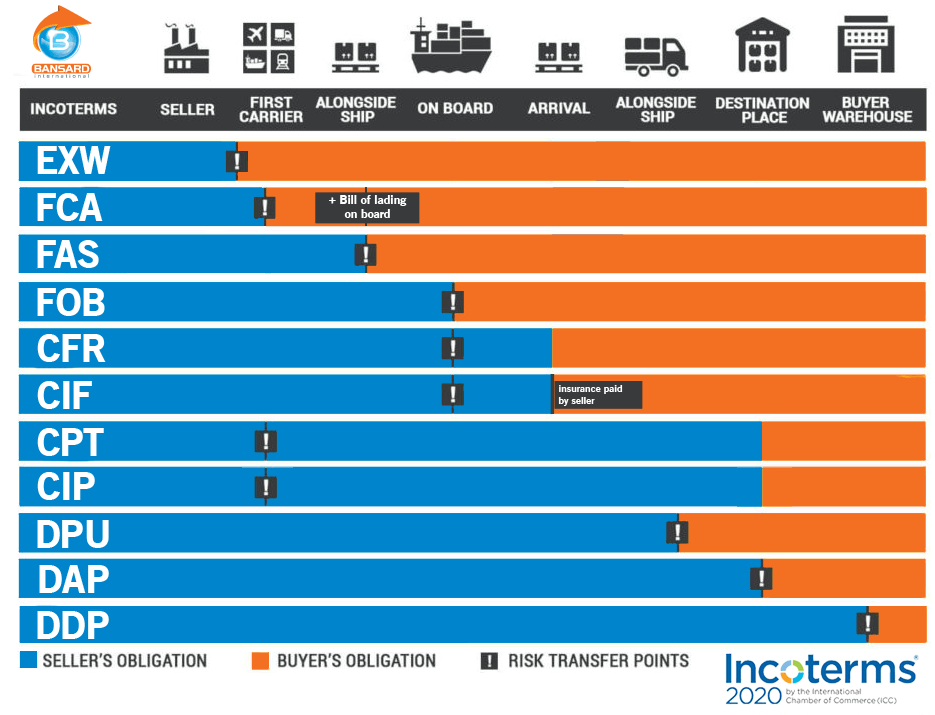 INCOTERMS 2020 Bansard International